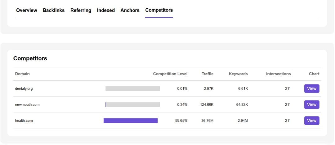 Keyword Overview