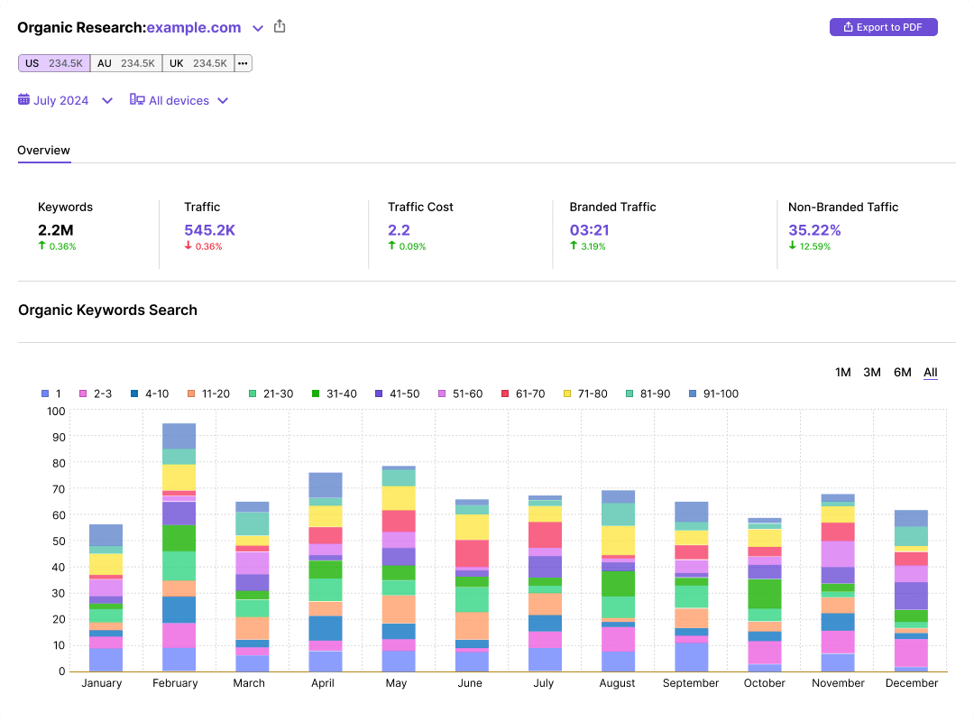 Keyword overview