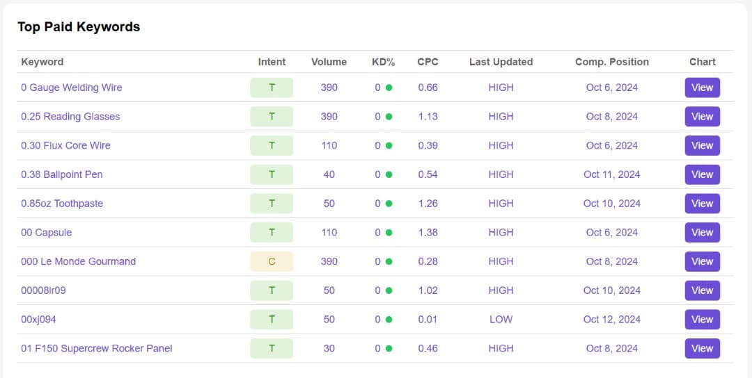 Keyword Overview