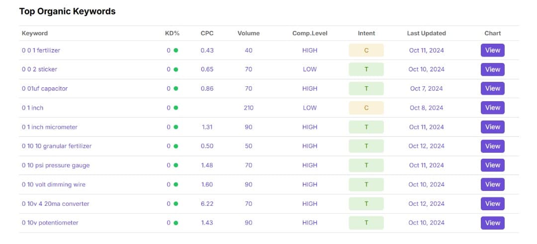 Keyword Overview