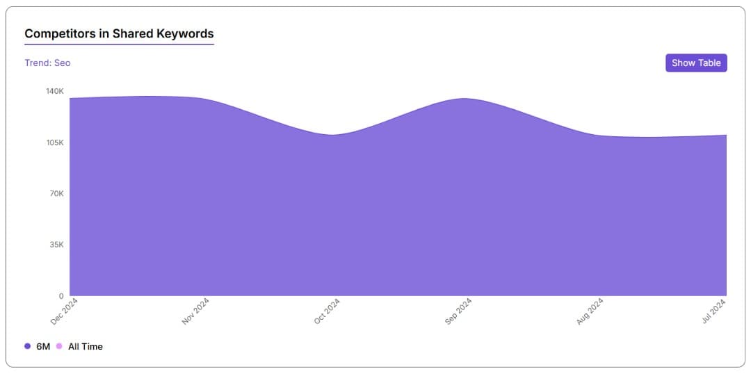 Keyword Overview